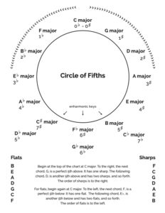 Circle of Fifths Course Monica Schley, Seattle Dusty Strings harp teacher therapy music